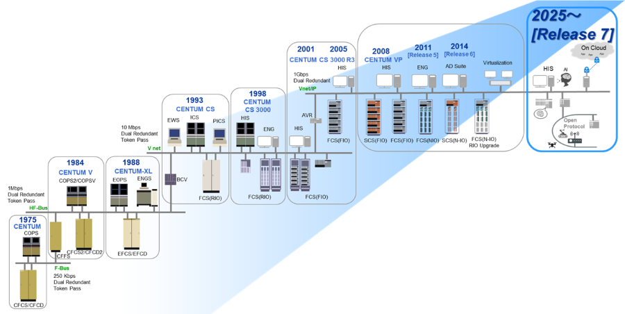 centum vp history-R7